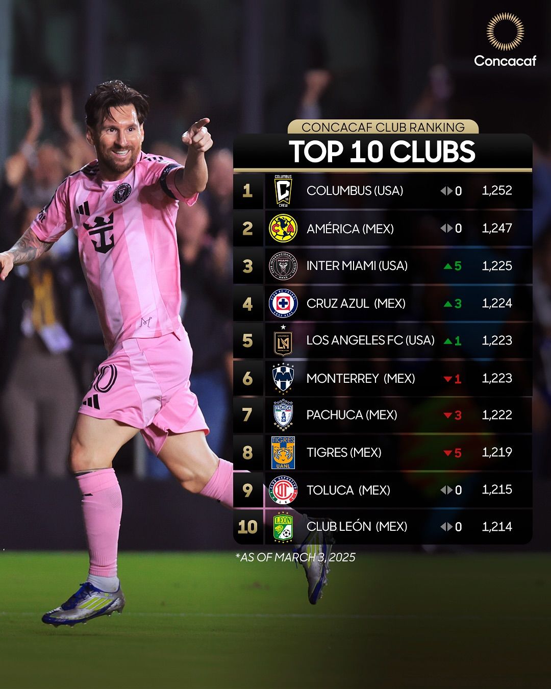 Liga MX se impone a MLS en ranking de clubes de Concacaf