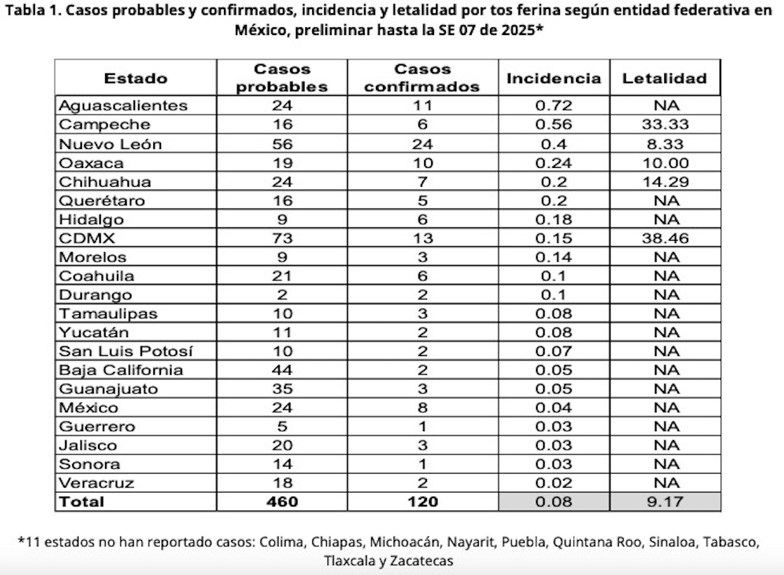 Casos de tos ferina hasta la semana 7 de 2025 en México.