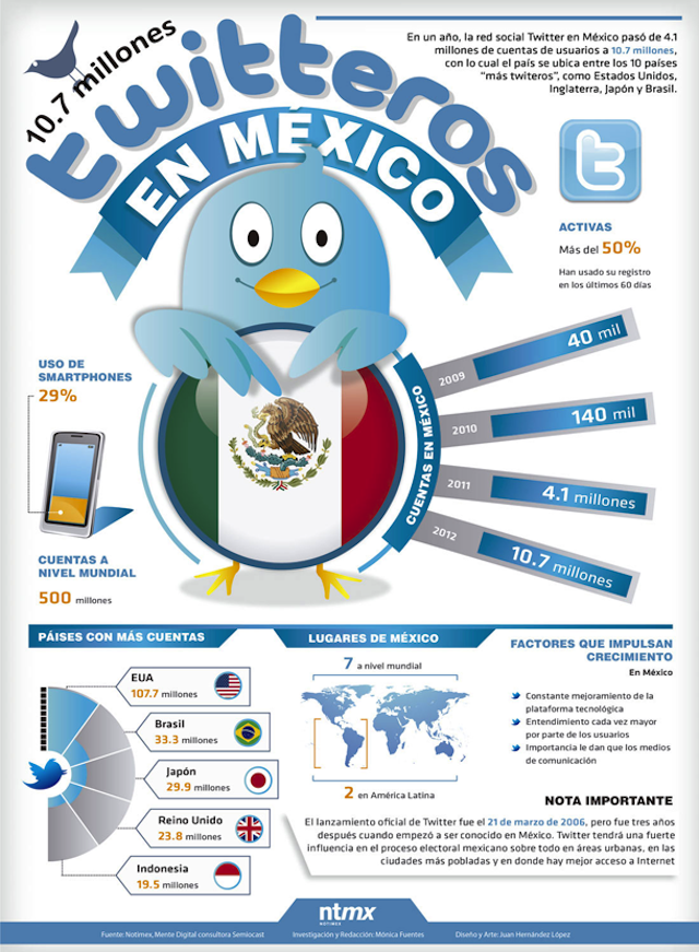 MÉXICO UBICADO ENTRE LOS PAÍSES MÁS “TWITTEROS”