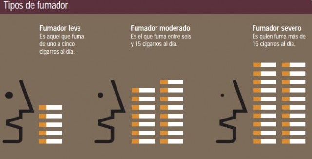 tipos de fumador profeco