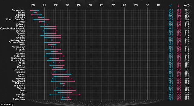 Los países más pobres son también los más delgados.