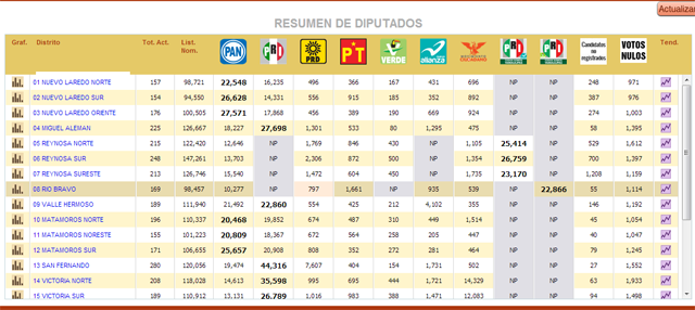 diputados tamaulipas