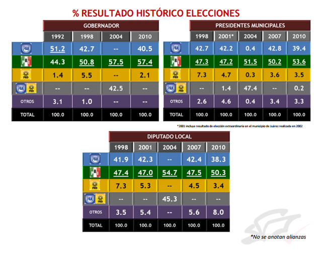 elecciones chihuahua 2013