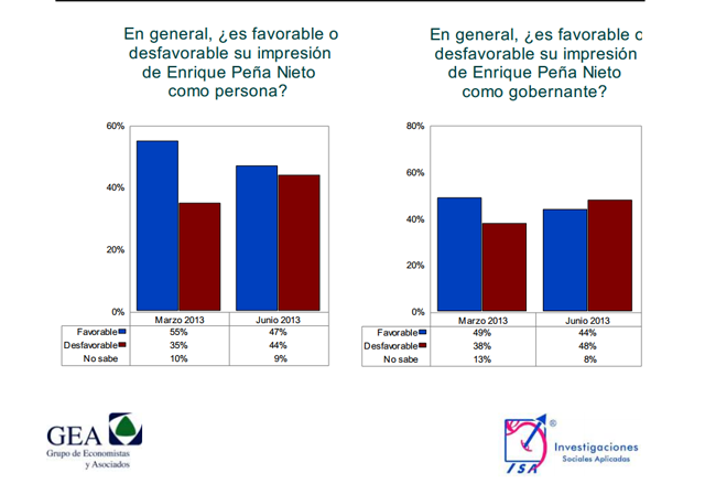 peña nieto encuesta imagen