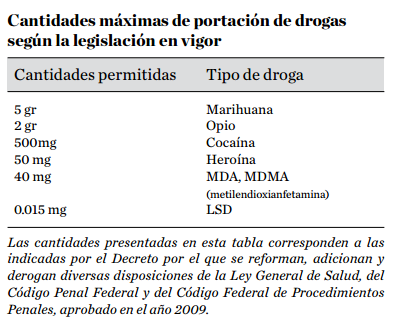 cantidades legales de portación de drogas