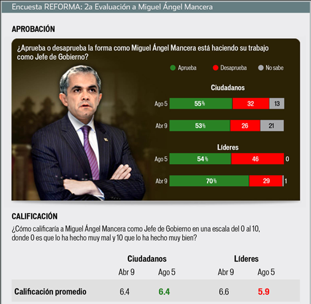 encuensta mancera reforma