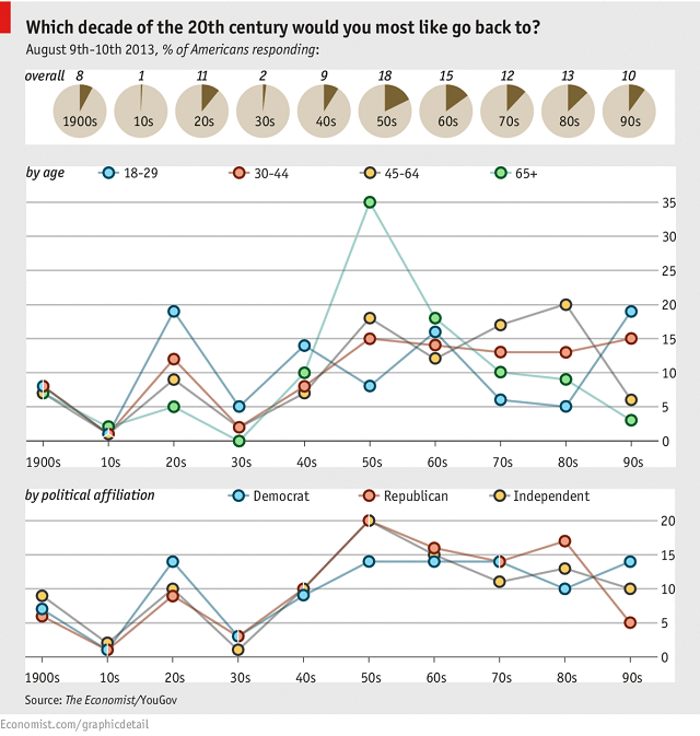 the economist edades decadas