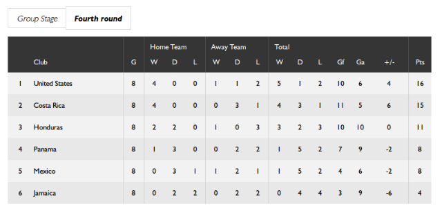 posiciones concacaf hexagonal