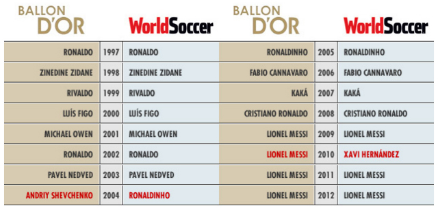 balon de oro comparacion