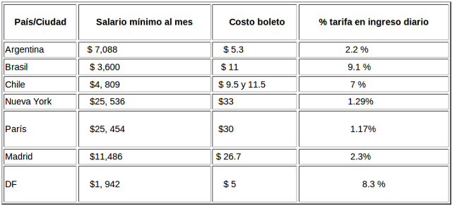 tabla metro