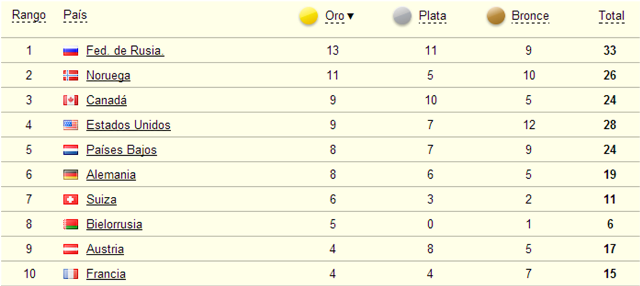 medallero sochi 17