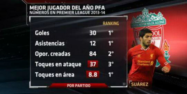 luis suarez stats