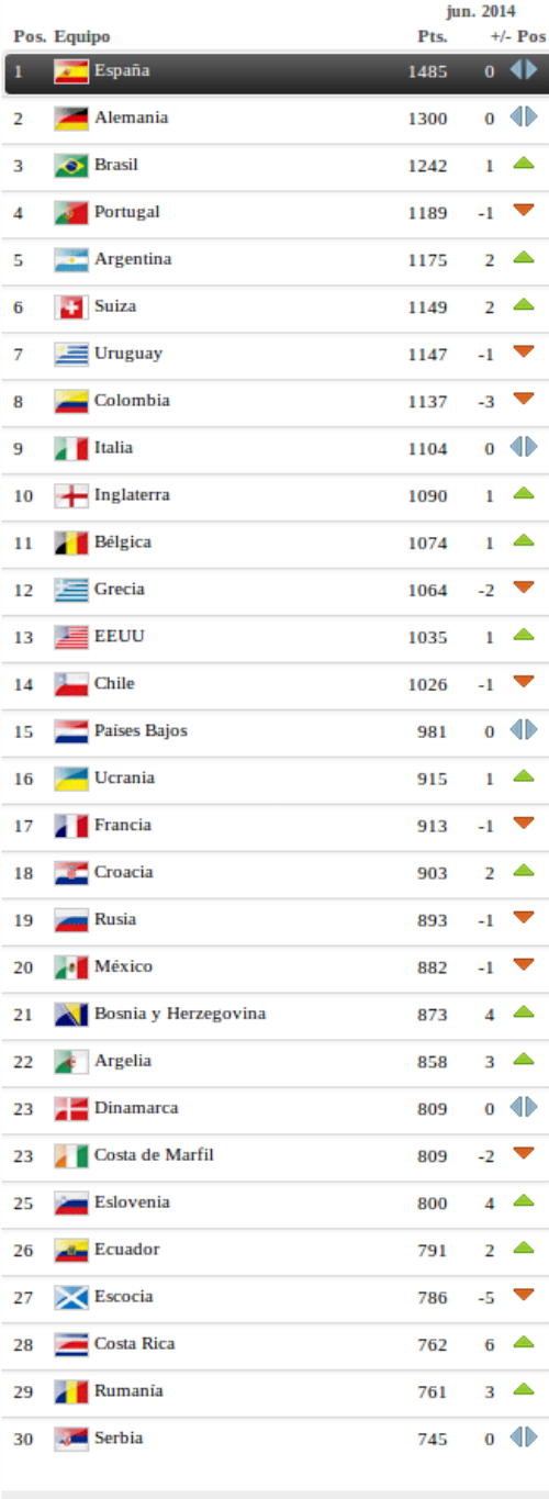 ranking fifa junio 2014