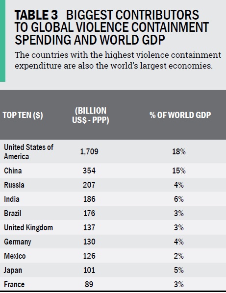 top ten gasto violencia