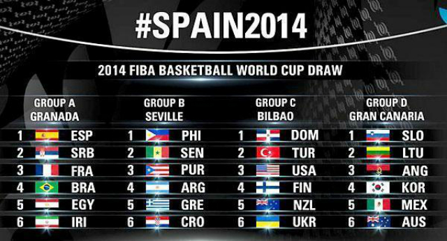 grupos mundial basket