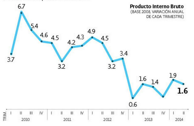 Gráfico: El Economista