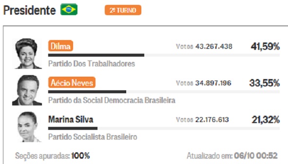 eleccion brasil