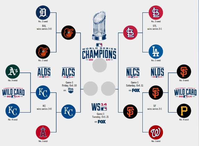 series de campeonato mlb 2014