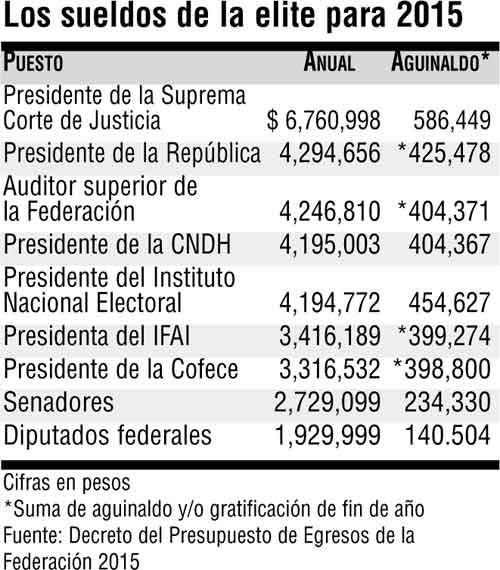 tabla salarios