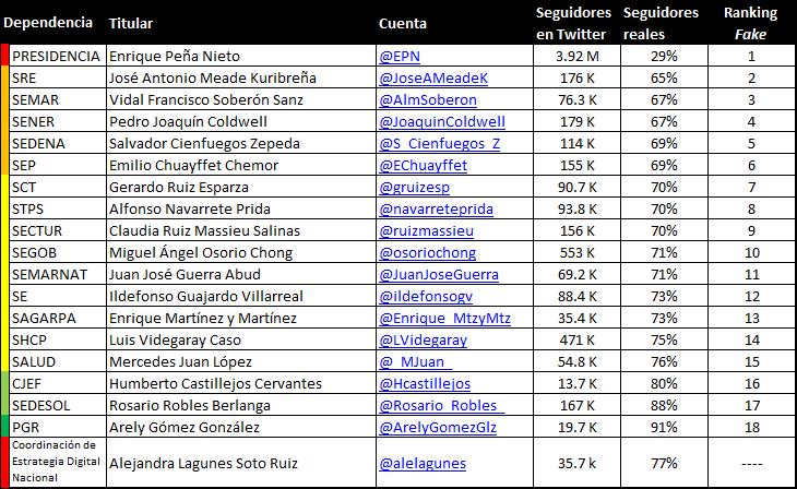 Gabinete-Fake-Followers