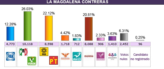 5 la magdalena contreras