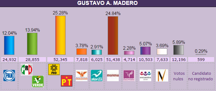 gustavo_a_madero.elecc2015.conteo