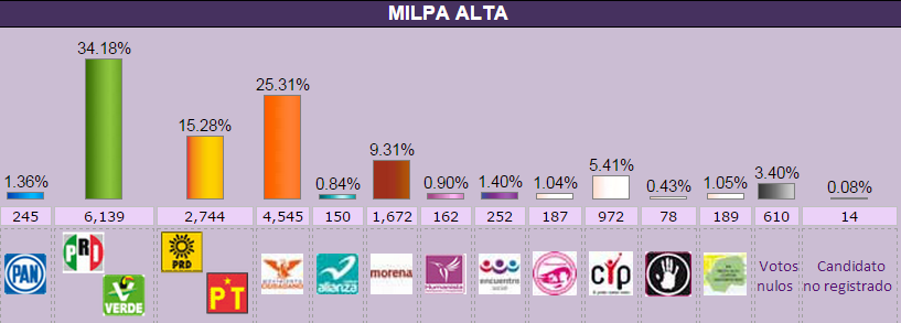 milpa.alta.elecc2015.conteo