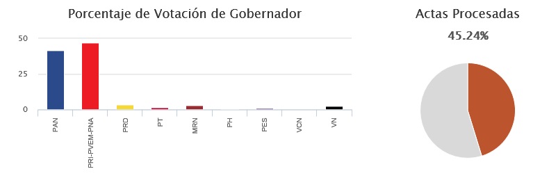 sonora