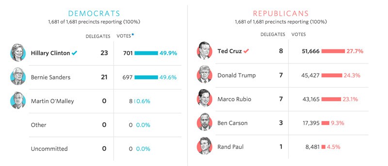 Resultados-Caucus-IOWA