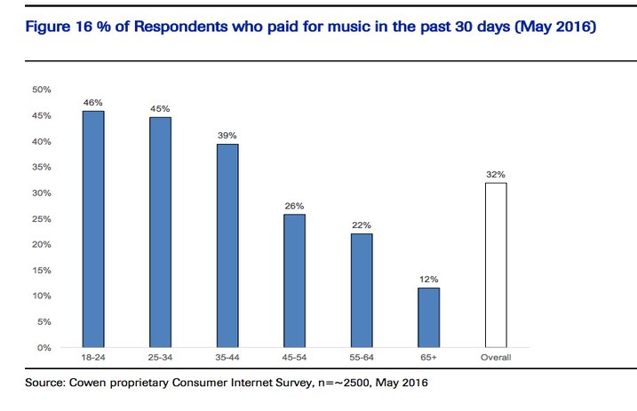 music-graphic-age