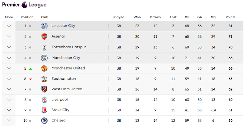 tabla premier league 2015 16