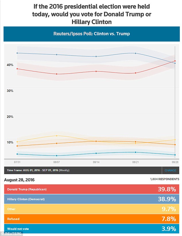 encuesta-trump-clinton