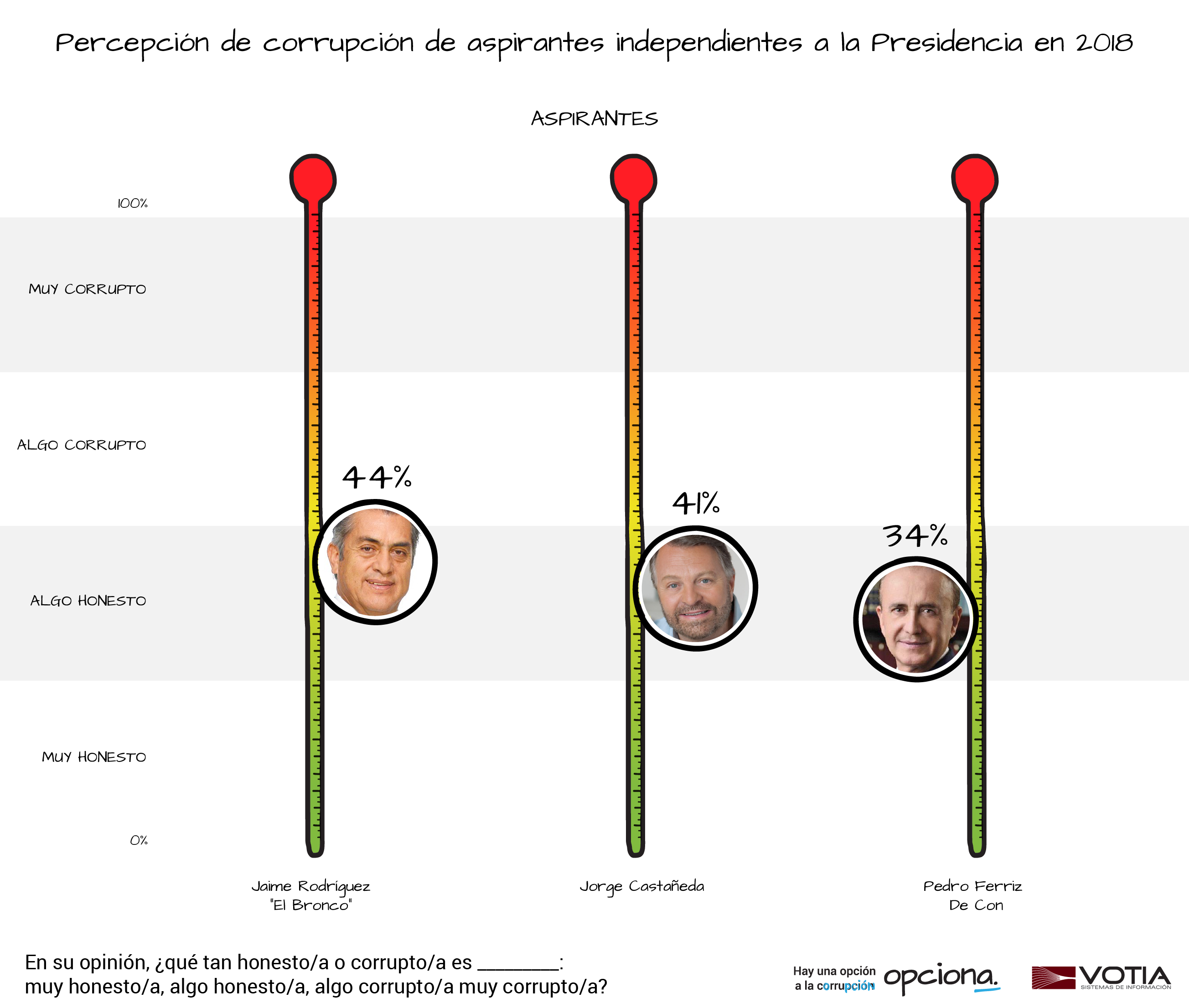 opciona_corruptometro-independientes