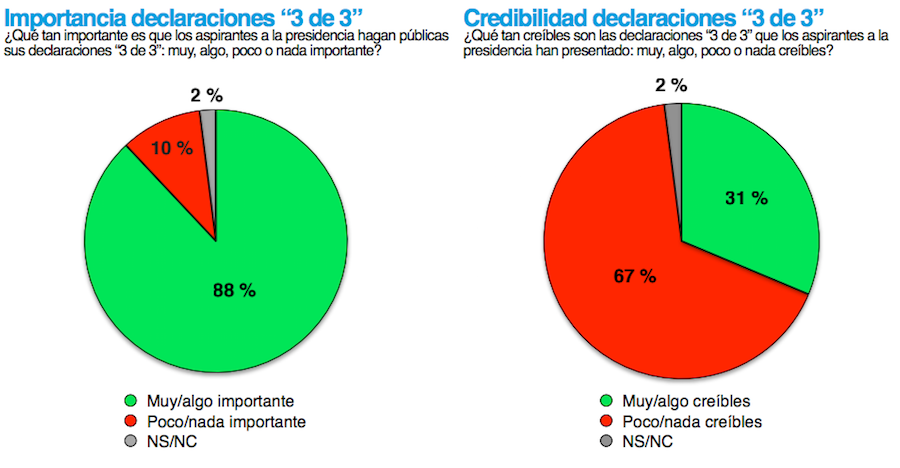 corruptometro-ley-3-de-3-encuesta-estudio