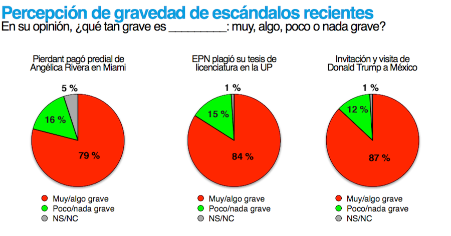 escandalos-recientes-corruptometro-pena-nieto