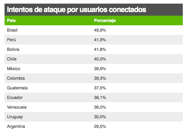 Virus Computadoras Latinoamerica