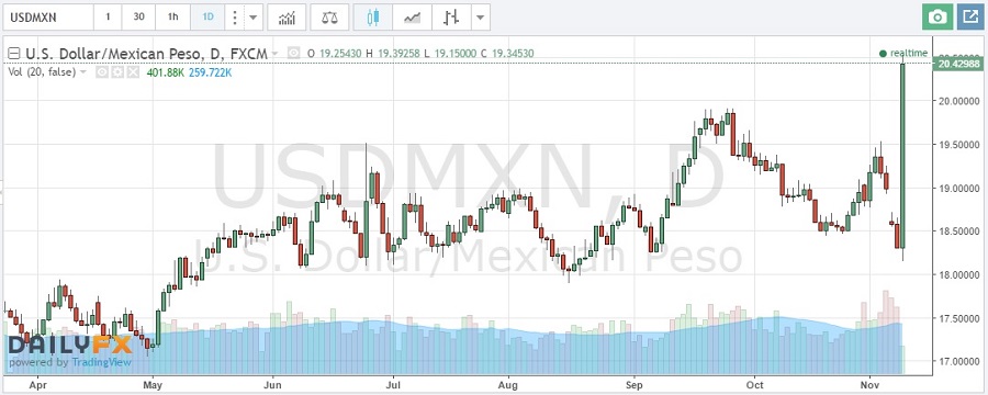 peso-dolar-trump-elecciones-2016