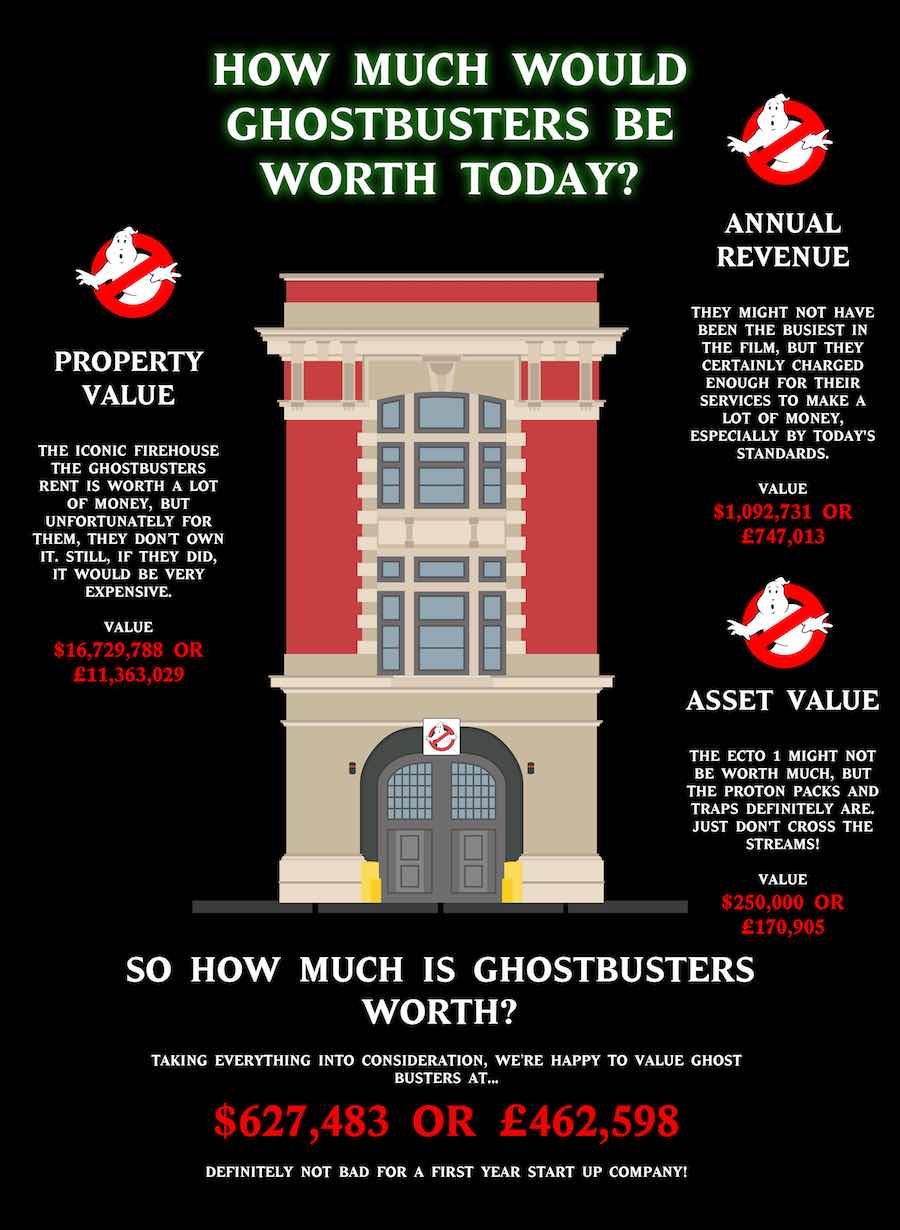 Infografía - Ghostbusters