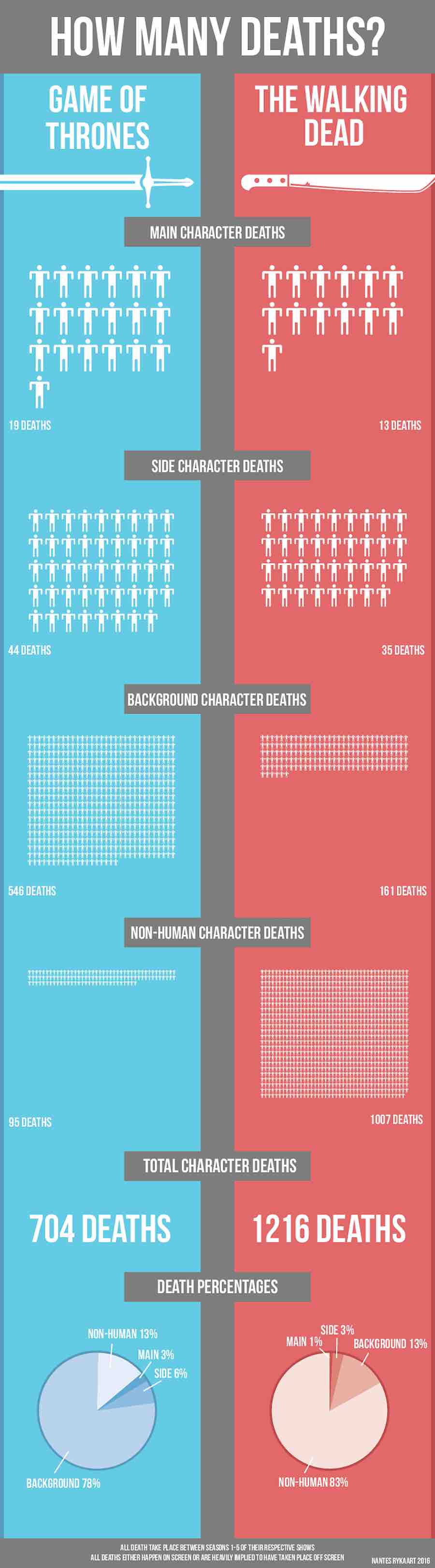 Infografía con las muertes en Game of Thrones y The Walking Dead