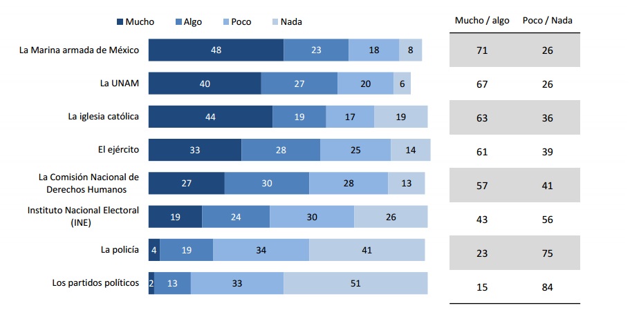 Resultados de Encuesta Nacional Trimestral “Confianza en Instituciones”