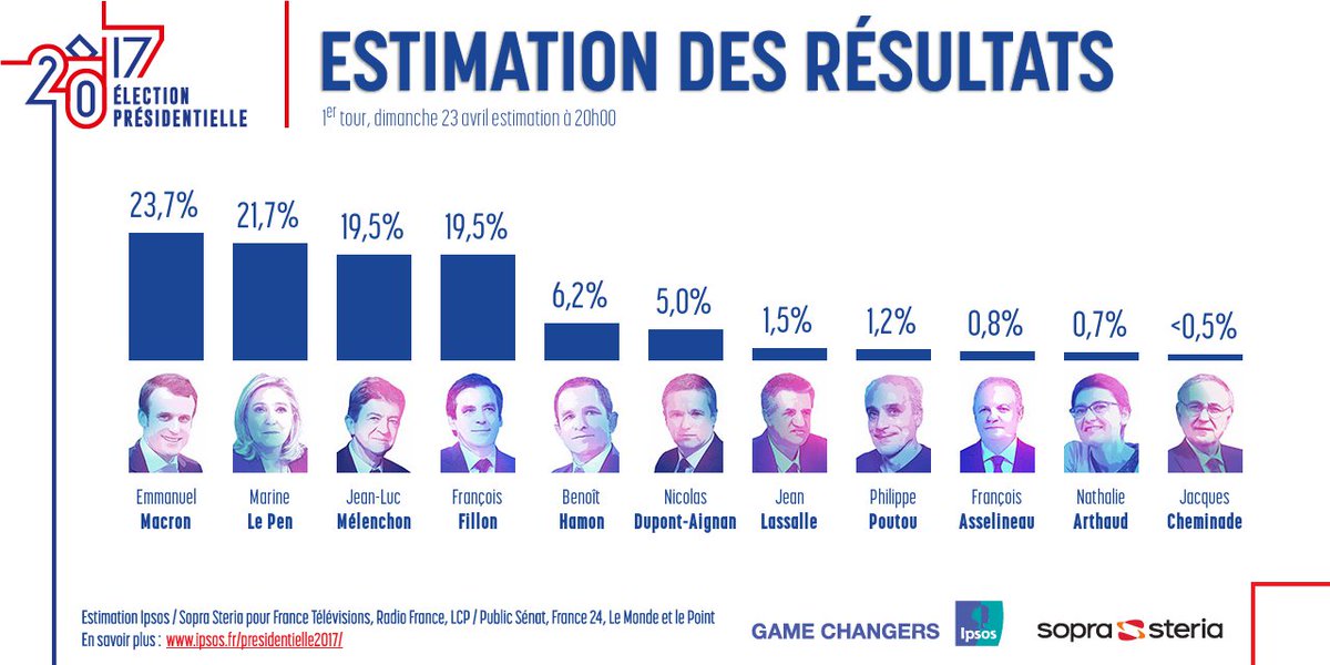 Estimación de los resultados a las 20:00 horas (tiempo de Francia).