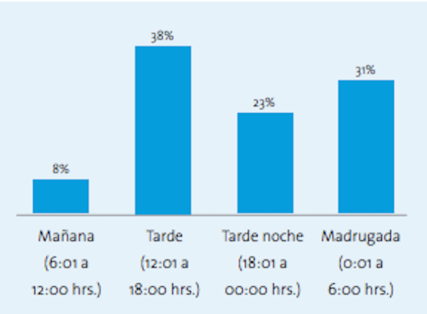 Agresiones en el transporte público