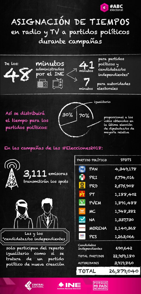 Asignación de tiempos INE