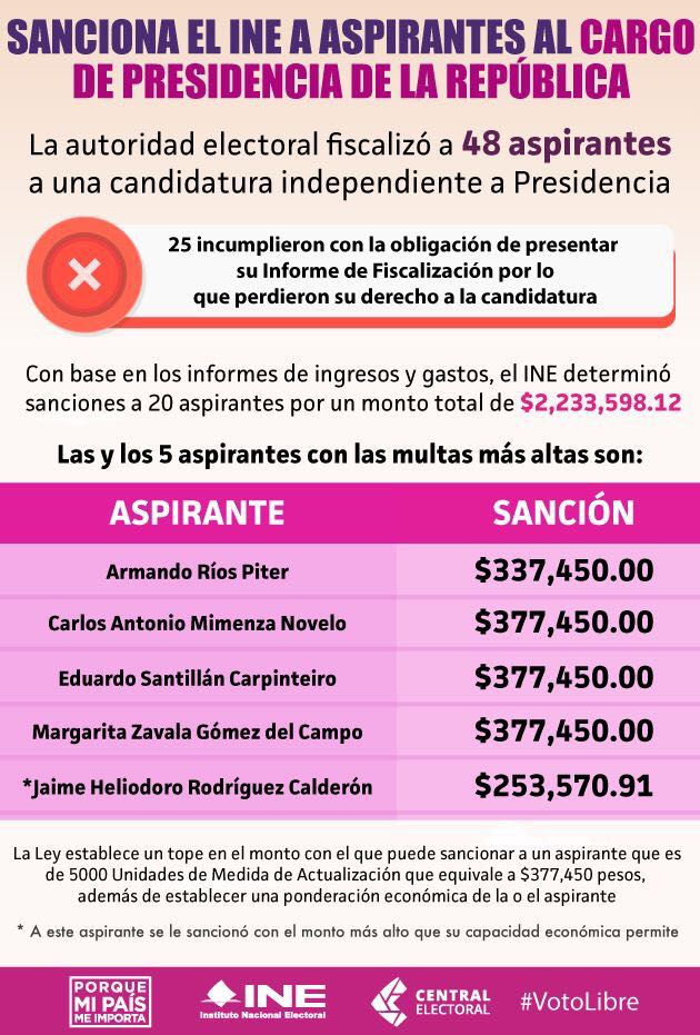 INE sanciones a independientes