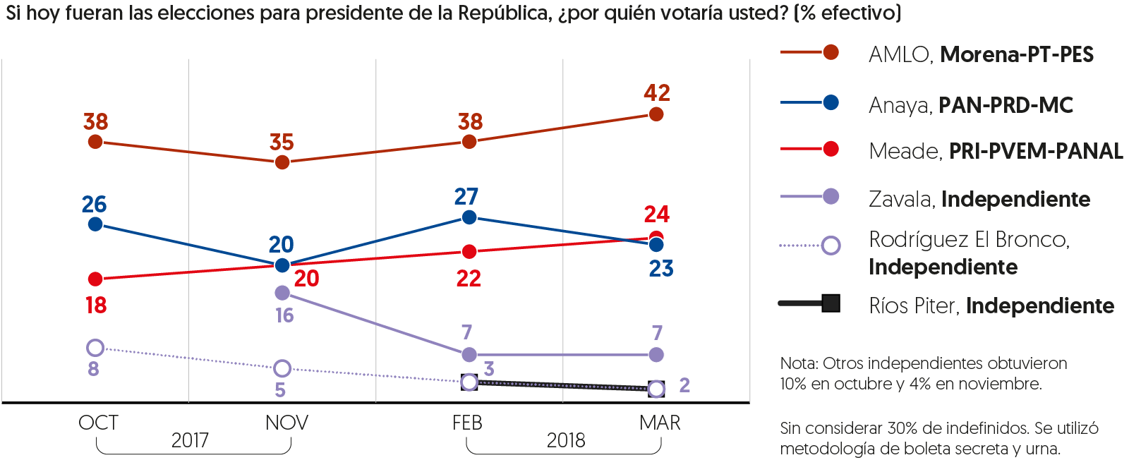 Encuesta presidencial marzo 2018/ El Financiero