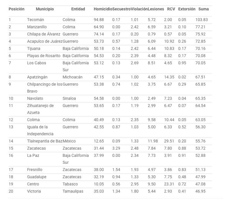 Ranking de los municipios más violentos en México