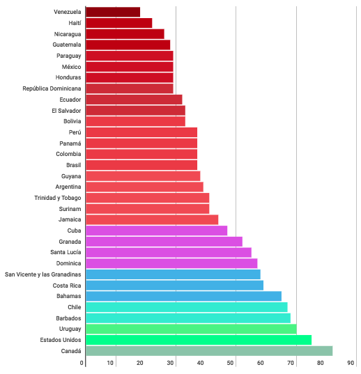 Países americanos ordenados del peor al mejor de acuerdo al Índice de Corrupción