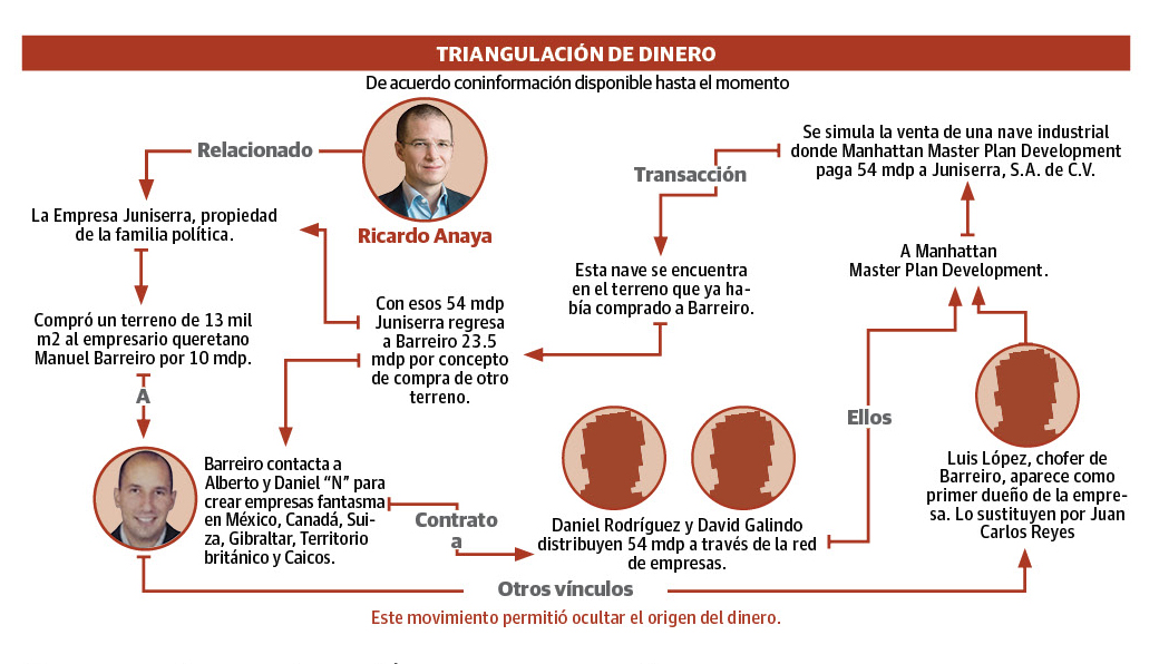 Esquema de triangulación de dinero, Ricardo Anaya