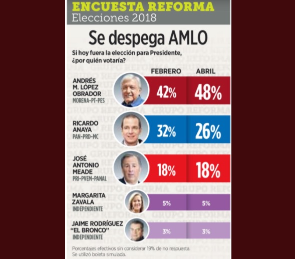 Encuesta presidencial del Reforma / abril 2018