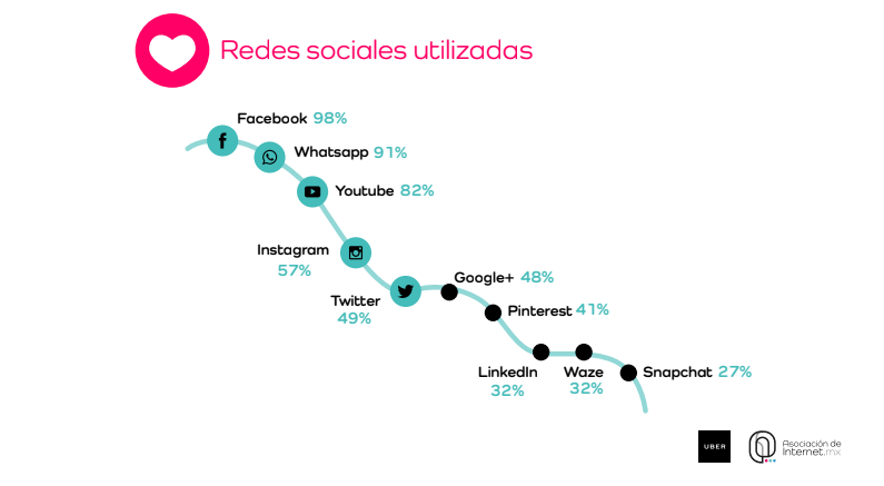 Estudio sobre los hábitos de los usuarios de Internet en México 2017.